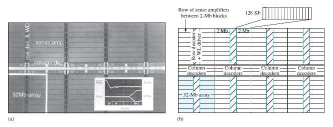 Row of sense amplifiers
between 2-Mb blocks
128 Kb
2 Mb
2 Mb
sense amp
column dee
- Column
Column
Column
decoders
Column
decoders
decoders
decoders
32Mb array
Е32-Мb аггау
(a)
(b)
row dec. & WD
Row decoder
-+ WL driver -
