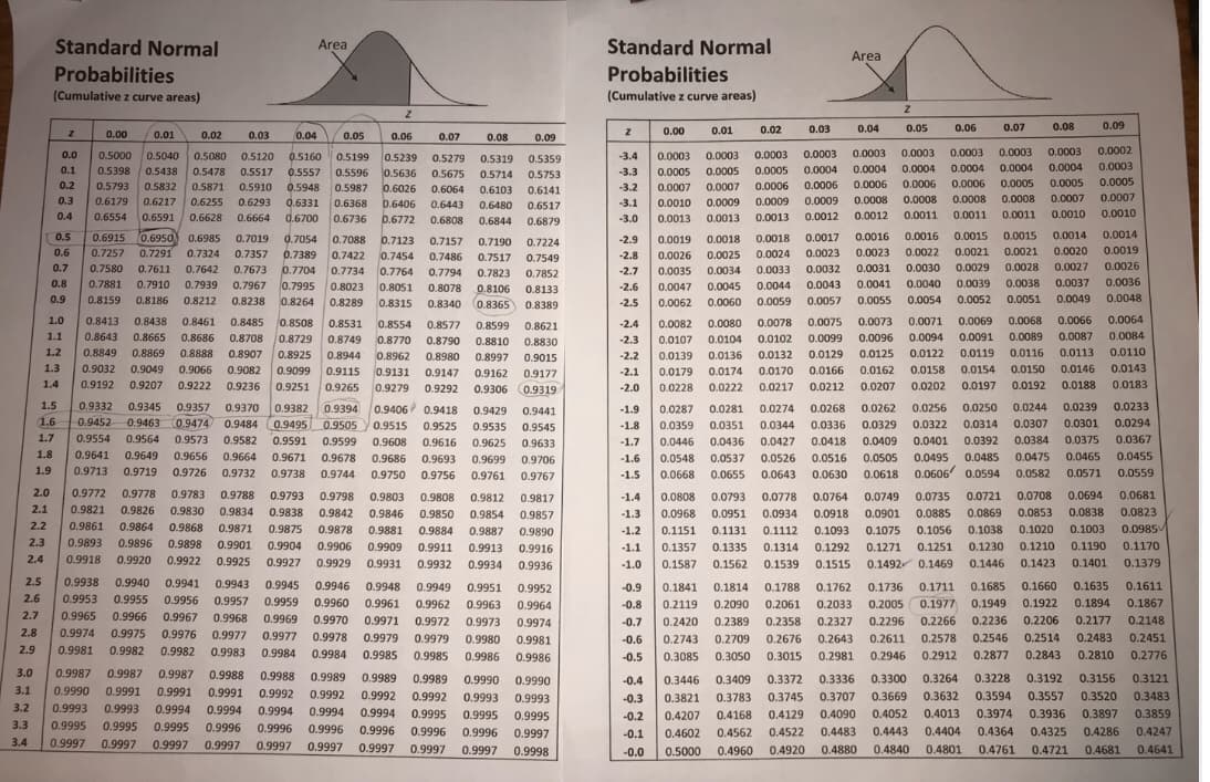 Standard Normal
Area
Standard Normal
Area
Probabilities
Probabilities
(Cumulative z curve areas)
(Cumulative z curve areas)
0.00
0.01
0.02
0.03
0.04
0.05
0.06
0.07
0.08
0.09
0.00
0.01
0.02
0.03
0.04
0.05
0.06
0.07
0.08
0.09
0.0
0.5000
0.5040
-3.4
0.0003
0.0003
0.0003
0.0003
0.0003
0.0003
0.0003
0.0003
0.0002
0.5080
0.5120 0.5160
0.5557
0.5948
0.5199
0.5239
0.5279
0.5319 0.5359
0.0003
0.1
0.0004
0.0004
0.0004
0.0004
0.0004
0.0004
0.0003
0.5398
0.5438
0.5478
0.5636
0.6026
b.6406
0.5517
0.5596
0.5675
0.5714 0.5753
-3.3
0.0005
0.0005
0.0005
0.2
0.5793
0.5832
0.0006
0.0006
0.0006
0.0006
0.0005
0.0005
0.0005
0.5871
0.5910
0.5987
0.6064
0.6103
0.6141
-3.2
0.0007
0.0007
0.0006
0.3
0.6179
0.6293
0.0009
0.0009
0.0008
0.0008
0.0008
0.0008
0.0007
0.0007
0.6217
0.6255
0.6331
0.6368
0.6443
0.6480
0.6517
-3.1
0.0010
0.0009
0.4
0.6554
0.6591
0.6628
0.6664
0.6700
0.6772
0.0013
0.0012
0.0012
0.0011
0.0011
0.0011
0.0010
0.0010
0.6736
0.6808
0.6844
0.6879
-3.0
0.0013
0.0013
0.6915 0.6950
0.7291
0.5
0.6985
0.7019
0.7054
0.7088
0.7123
0.7157
0.7190
-2.9
0.0019
0.0018
0.0018
0.0017
0.0016
0.0016
0.0015
0.0015
0.0014
0.0014
0.7224
0.6
0.7257
0.7324
0.7357
0.7389
0.7422
-2.8
0.0026
0.0025
0.0024
0.0023
0.0023
0.0022
0.0021
0.0021
0.0020
0.0019
0.7454
0.7486
0.7517
0.7549
0.7
0.7580
0.7611
0.0030
0.0029
0.0028
0.0027
0.0026
0.7704
0.7995
0.7642
0.7673
0.7734
0.7764
0.7794
0.7823
0.7852
-2.7
0.0035
0.0034
0.0033
0.0032
0.0031
0.8
0.7881
0.7910
0.7939
0.7967
0.8023
0.8051
0.0045
0.0044
0.0043
0.0041
0.0040
0.0039
0.0038
0.0037
0.0036
0.8078
-2.6
0.0047
0.8106
0.8365
0.8133
0.9
0.8159
0.8186
0.8212
0.8238
0.8264
0.8289
0.8315
0.0060
0.0059
0.0057
0.0055
0.0054
0.0052
0.0051
0.0049
0.0048
0.8340
0.8389
-2.5
0.0062
1.0
0.8413
0.8438
0.8461
0.8485
0.8508
0.8531
0.8554
0.8577
0.8599
0.8621
-2.4
0.0082
0.0080
0.0078
0.0075
0.0073
0.0071
0.0069
0.0068
0.0066
0.0064
1.1
0.8643
0.8665
0.8686
0.8708
0.8729
0.8749
0.8770
0.8790
0.8810
0.8830
-2.3
0.0107
0.0104
0.0102
0.0099
0.0096
0.0094
0.0091
0.0089
0.0087
0.0084
1.2
0.8849
0.8869
0.8888
0.8907
0.8925
0.8944
0.8962
0.8980
0.8997
-2.2
0.0139
0.0136
0.0132
0.0129
0.0125
0.0122
0.0119
0.0116
0.0113
0.0110
0.9015
1.3
0.9032
0.9049
0.9066
0.9082
0.9099
0.9115
0.9131
0.9147
0.9162
-2.1
0.0179
0.0174
0.0170
0.0166
0.0162
0.0158
0.0154
0.0150
0.0146
0.0143
0.9177
1.4
0.9192
0.9207
0.9222
0.9236
0.9251
0.9265
0.9279
0.9292
0.9306 0.9319
-2.0
0.0228
0.0222
0.0217
0.0212
0.0207
0.0202
0.0197
0.0192
0.0188
0.0183
1.5
0.9332
0.9345
0.9357
0.9370
0.9382
0.0244
0.0239
0.0233
0.9406 0.9418
0.9525
0.9394
0.9429
0.9441
-1.9
0.0287
0.0281
0.0274
0.0268
0.0262
0.0256
0.0250
0.9463 0.9474 0.9484 0.9495 0.9505
0.0351
0.0436
1.6
0.9452
0.9515
0.9535
0.9545
-1.8
0.0359
0.0344
0.0336
0.0329
0.0322
0.0314
0.0307
0.0301
0.0294
1.7
0.9554
0.9564
0.9573 0.9582
0.0427
0.0526
0.9591
0.9599
0.9608
0.9616
0.9625
0.9633
-1.7
0.0446
0.0418
0.0409
0.0401
0.0392
0.0384
0.0375
0.0367
1.8
0.9641
0.9649
0.9656
0.9664
0.9671
0.9678
0.9686
0.9693
0.9699
0.9706
-1.6
0.0548
0.0537
0.0516
0.0505
0.0495
0.0485
0.0475
0.0465
0.0455
0.9726
0.0606 0.0594
1.9
0.9713
0.9719
0.9732
0.9738
0.9744
0.9750
0.9756
0.9761
0.9767
-1.5
0.0668
0.0655
0.0643
0.0630
0.0618
0.0582
0.0571
0.0559
2.0
0.9772
0.9778 0.9783
0.9788
0.9793
0.9798
0.9803
0.9808
0.9817
0.0808
0.0793
0.0778
0.0764
0.0749
0.0735 0.0721
0.0708
0.0694
0.0681
0.9812
-1.4
2.1
0.9821
0.9826
0.9830
0.9834
0.9838
0.9842
0.9846
0.9850
0.9854
0.9857
-1.3
0.0968
0.0951
0.0934
0.0918
0.0901
0.0885
0.0869
0.0853
0.0838
0.0823
2.2
0.9861
0.9864
0.9868
0.9871
0.9875
0.9878
0.9881
0.9884
0.9887
0.9890
-1.2
0.1151
0.1131
0.1112
0.1093
0.1075
0.1056
0.1038
0.1020
0.1003
0.0985
2.3
0.9893
0.9896
0.9898
0.9901
0.9904
0.9906
0.9929
0.9909
0.9911
0.9913
0.9916
-1.1
0.1357
0.1335
0.1314
0.1292
0.1271
0.1251
0.1230
0.1210
0.1190
0.1170
2.4
0.9918
0.9920
0.9922
0.9925
0.9927
0.9931
0.9932
0.9934
0.9936
-1.0
0.1587
0.1562
0.1539
0.1515
0.1492 0.1469
0.1446
0.1423
0.1401
0.1379
2.5
0.9938
0.9940
0.9941
0.9943
0.9945
0.9946
0.9948
0.1685
0.9949
0.9962
0.9951
0.9952
-0.9
0.1841
0.1814
0.1788
0.1762
0.1736
0.1711
0.1660
0.1635
0.1611
2.6
0.9953
0.9955
0.9956
0.9957
0.9959
0.9960
0.9961
0.1922
0.1867
0.9963
0.9964
-0.8
0.2119
0.2090
0.2061
0.2033
0.2005
0.1977
0.1949
0.1894
2.7
0.9965
0.9966
0.9967
0.9968
0.9969
0.9970
0.9971
0.9972
0.9973
0.9974
0.2420
0.2389
0.2358
0.2327
0.2296
0.2266
0.2236
0.2206
0.2177
0.2148
-0.7
2.8
0.9974
0.9975
0.9976
0.9977
0.9977
0.9978
0.9979
0.2676
0.3015
0.9979
0.9980
0.9981
-0.6
0.2743
0.2709
0.2643
0.2611
0.2578
0.2546
0.2514
0.2483
0.2451
2.9
0.9981
0.9982
0.9982
0.9983
0.9984
0.9984
0.9985
0.9985
0.9986
0.9986
0.3085
0.3050
0.2981
0.2946
0.2912
0.2877
0.2843
0.2810
0.2776
-0.5
3.0
0.9987
0.9987
0.9987
0.9988
0.9988
0.9989
0.9989
0.9989
0.3409
0.3300
0.3228
0.3156
0.9990
0.9990
-0.4
0.3446
0.3372
0.3336
0.3264
0.3192
0.3121
3.1
0.9990
0.9991
0.9991
0.9991 0.9992
0.9992
0.9992
0.9992
0.9993
0.3783
0.3632
0.3594
0.3557
0.3520
0.3483
0.9993
-0.3
0.3821
0.3745
0.3707
0.3669
3.2
0.9993
0.9993
0.9994
0.9994
0.9994
0.9994
0.9994
0.9995
0.9995
0.9995
-0.2
0.4129
0.4090
0.4052
0.4013
0.3974
0.3936
0.3897
0.3859
0.4207
0.4168
3.3
0.9995
0.9995
0.9995
0.9996
0.9996
0.9996
0.9996
0.4325
0.4286
0.9996
0.9996
0.9997
-0.1
0.4602
0.4562
0.4522
0.4483
0.4443
0.4404
0.4364
0.4247
3.4
0.9997
0.9997
0.9997
0.9997
0.9997
0.9997
0.9997
0.9997
0.4801
0.4761
0.4641
0.9997
0.9998
-0.0
0.5000
0.4960
0.4920
0.4880
0.4840
0.4721
0.4681
