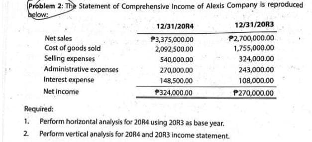 Problem 2: The Statement of Comprehensive Income of Alexis Company is reproduced
below:
Net sales
Cost of goods sold
Selling expenses
Administrative expenses
Interest expense
Net income
12/31/20R4
P3,375,000.00
2,092,500.00
540,000.00
270,000.00
148,500.00
P324,000.00
12/31/20R3
P2,700,000.00
1,755,000.00
Required:
1.
Perform horizontal analysis for 20R4 using 20R3 as base year.
2. Perform vertical analysis for 20R4 and 20R3 income statement.
324,000.00
243,000.00
108,000.00
P270,000.00