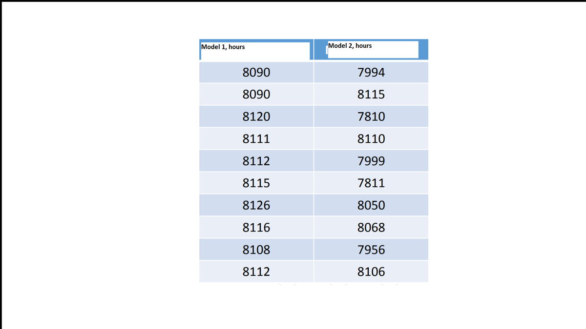 Model 1, hours
Model 2, hours
8090
7994
8090
8115
8120
7810
8111
8110
8112
7999
8115
7811
8126
8050
8116
8068
8108
7956
8112
8106
