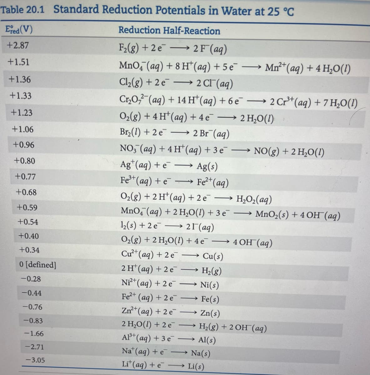 Table 20.1 Standard Reduction Potentials in Water at 25 °C
Efed (V)
Reduction Half-Reaction
+2.87
F2(g) + 2 e
→ 2F (aq)
Mn²*(aq) + 4 H,O(1)
MnO, (aq) + 8 H"(aq) + 5 e
→ 2 CF (aq)
Cr,0,-(aq) + 14 H*(aq) + 6 e
+1.51
+1.36
Cl,(8) + 2 e
>
+1.33
2 Cr* (aq) + 7 H,O(1)
>
+1.23
O2(g) + 4 H* (aq) + 4 e
2 H,0(1)
>
Br,(1) + 2 e
NO, (aq) + 4 H*(aq) + 3 e
Ag*(aq) + e
Fe* (aq) + e
+1.06
2 Br (aq)
+0.96
NO(g) + 2 H,O(1)
+0.80
Ag(s)
+0.77
Fe2* (aq)
+0.68
O2(g) + 2 H*(aq) + 2 e
H,O2(aq)
>
+0.59
MnO, (aq) + 2 H,O(1) + 3 e
MnO2(s) + 4 OH(aq)
+0.54
2(s) + 2 e
21(aq)
+0.40
O2(g) + 2 H,O(1) + 4 e –→
4ОН (ад)
+0.34
Cư*(aq) + 2 e
2H' (ад) + 2 е
Cu(s)
0 [defined]
H2(g)
-0.28
Ni*(aq) + 2 e
Ni(s)
>
-0.44
Fe2+ (aq) + 2 e
Fe(s)
-
-0.76
Zn+(aq) + 2 e
Zn(s)
-0.83
2 H,O(1) + 2 e
H2(g) + 2 OH (aq)
-1.66
AB+(aq) + 3 e
Al(s)
>
-2.71
Na" (aq) + e
Na(s)
-3.05
Li"(aq) + e
Li(s)
>

