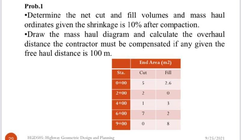 Prob.1
•Determine the net cut and fill volumes and mass haul
ordinates given the shrinkage is 10% after compaction.
•Draw the mass haul diagram and calculate the overhaul
distance the contractor must be compensated if any given the
free haul distance is 100 m.
End Area (m2)
Sta.
Cut
Fill
0+00
5
2.6
2+00
2
4+00
1
3
6+00
7
9+00
8
29
HGD505: Highway Geometric Design and Planning
9/25/2021
2.
