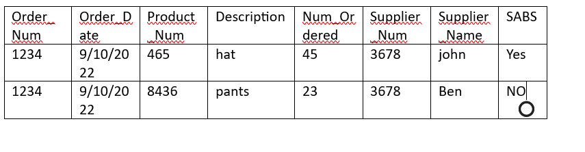 Order
Num
1234
1234
Order D Product
ate
Num
mm
9/10/20 465
22
9/10/20
22
8436
Description Num Or Supplier Supplier SABS
dered
Num
Name
45
hat
pants
23
3678
3678
john
Ben
Yes
NO
O