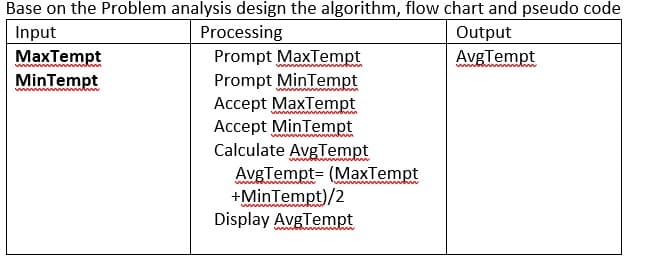 Base on the Problem analysis design the algorithm, flow chart and pseudo code
Input
MaxTempt
MinTempt
Processing
Output
Prompt MaxTempt
Prompt MinTempt
Accept MaxTempt
Accept MinTempt
Calculate AvgTempt
AvgTempt= (MaxTempt
+MinTempt)/2
Display AvgTempt
AvgTempt
wwbin
w w.hn
