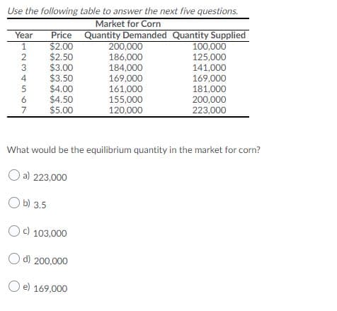 Use the following table to answer the next five questions.
Market for Corn
Price Quantity Demanded Quantity Supplied
$2.00
$2.50
$3.00
$3.50
$4.00
$4.50
$5.00
Year
200,000
100,000
2
186,000
184,000
125,000
141,000
4
169,000
161,000
155,000
169,000
181,000
200,000
6
7
120,000
223,000
What would be the equilibrium quantity in the market for corn?
a) 223,000
Ob) 3.5
c) 103,000
O d) 200,000
O e) 169,000
