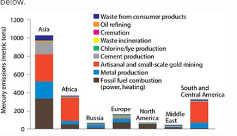 Waste from consumer products
1 Oil refining
Cremation
Waste incineration
Chlorine/lye production
Cement production
Artisanal and small-scale gold mining
IMetal production
IFossil fuel combustion
(power, heating)
1200
Asia
1000
800
600
Africa
South and
400
Central America
Europe North Middle
America East
200
Russia
