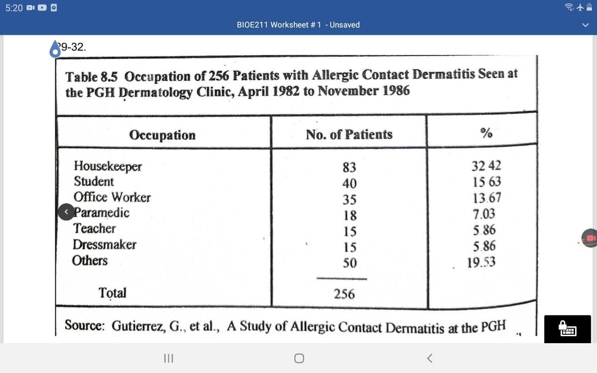 5:20 DI D O
BIOE211 Worksheet # 1 - Unsaved
9-32.
Table 8.5 Occupation of 256 Patients with Allergic Contact Dermatitis Seen at
the PGH Dermatology Clinic, April 1982 to November 1986
Оссирation
No. of Patients
Housekeeper
Student
83
32 42
15 63
13.67
7.03
5.86
5.86
19.53
40
Office Worker
Paramedic
Teacher
35
18
15
Dressmaker
15
50
Others
Total
256
Source: Gutierrez, G., et al., A Study of Allergic Contact Dermatitis at the PGH
II
