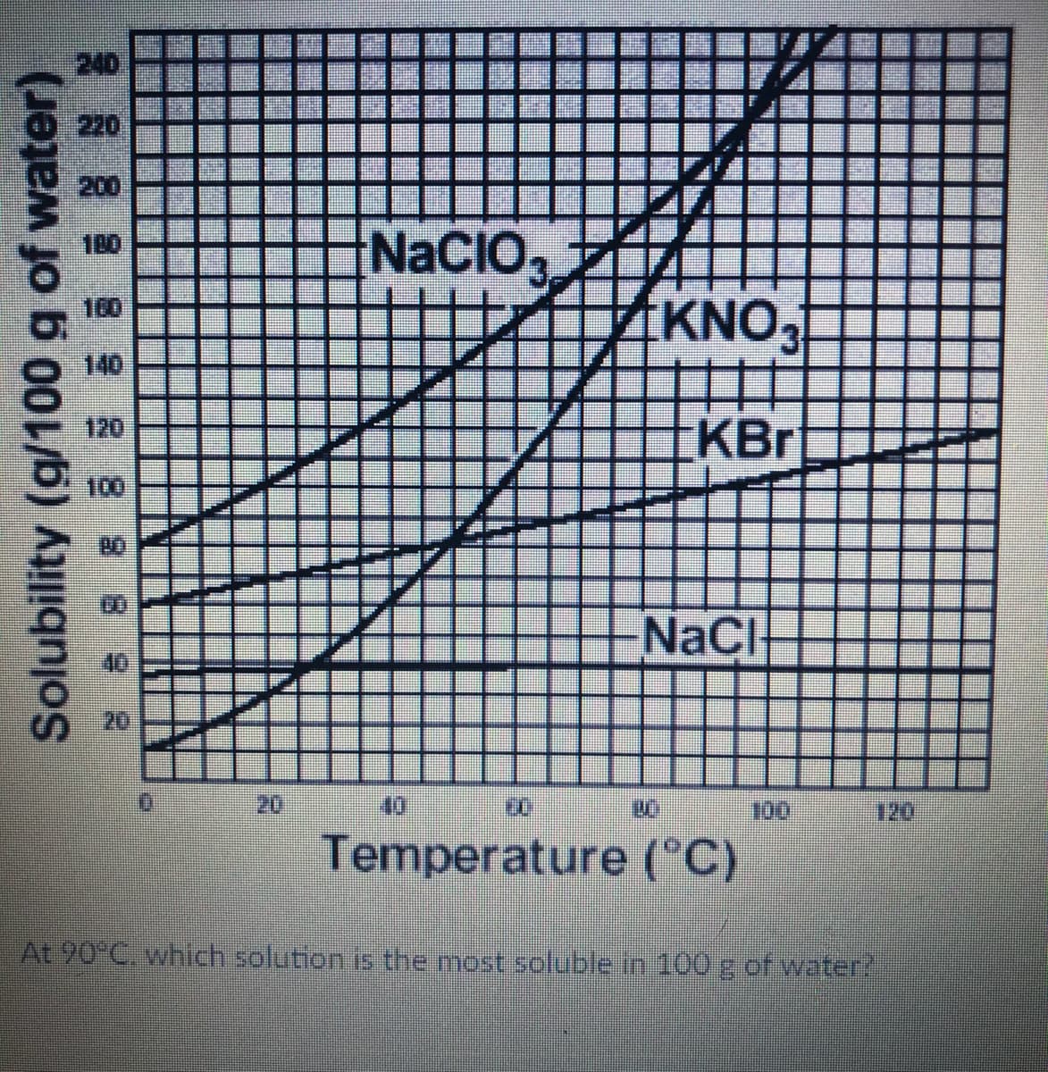 240
220
200
NACIO
180
KNO
160
140
120
KBr
100
NaCl
20
20
40
100
120
Temperature ("C)
At 90 C. which solution s the most soluble in 100 g of water
Solubility (g/100 g of water)
8.
