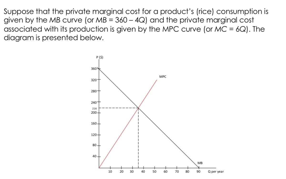 Suppose that the private marginal cost for a product's (rice) consumption is
given by the MB curve (or MB = 360 – 4Q) and the private marginal cost
associated with its production is given by the MPC curve (or MC = 6Q). The
diagram is presented below.
P ($)
360*
MPC
320+
280+
240+
216
200+
160+
120+
80+
40+
MB
10
20
30
40
50
60
70
80
90
Q per year
