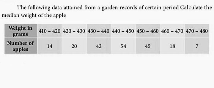 The following data attained from a garden records of certain period Calculate the
median weight of the apple
Weight in
410 420 420 - 430 430 - 440 440 - 450 450 460 460 - 470 470 - 480
grams
Number of
14
20
42
54
45
18
7
apples
