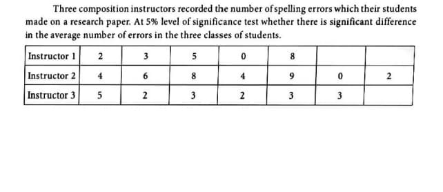 Three composition instructors recorded the number of spelling errors which their students
made on a research paper. At 5% level of significance test whether there is significant difference
in the average number of errors in the three classes of students.
Instructor 1
2
3
5
8
Instructor 2
4
4
Instructor 3
5
2
3
2
3
3
