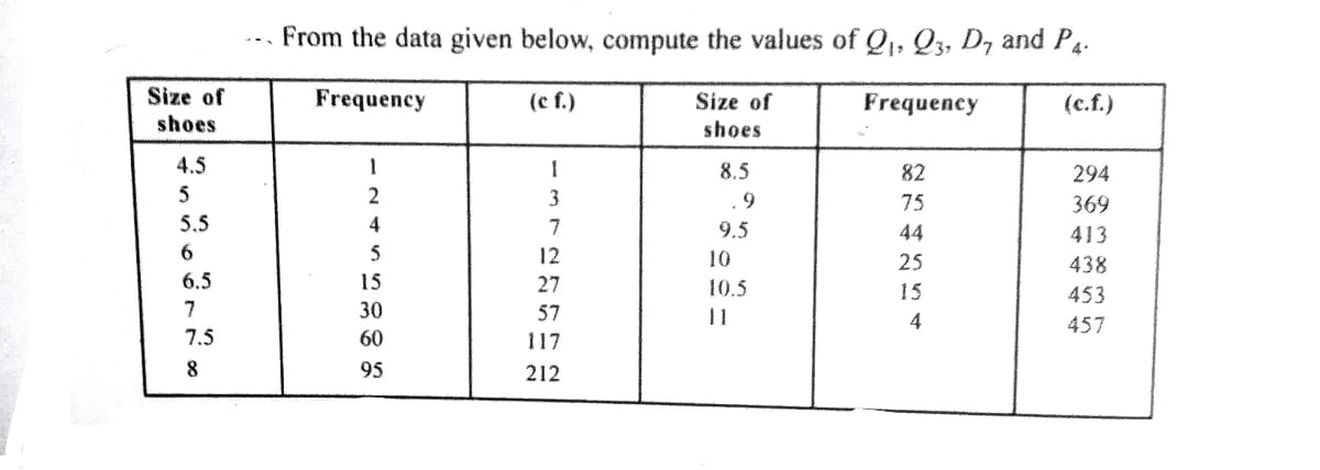 From the data given below, compute the values of Q, Q3, D, and P4.
Size of
shoes
Frequency
(e f.)
Size of
shoes
Frequency
(c.f.)
4.5
1
8.5
82
294
5
3
.9
75
369
5.5
7
9.5
44
413
5
12
10
25
438
6.5
15
27
10.5
15
453
7
30
57
11
457
7.5
60
117
95
212
