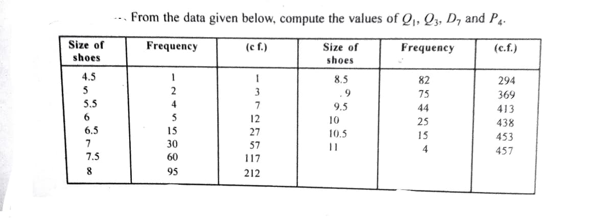 From the data given below, compute the values of Q, Q3, D, and P4.
Size of
shoes
Frequency
Size of
shoes
(c f.)
Frequency
(c.f.)
4.5
1
8.5
82
294
5
2
3
.9
75
369
5.5
7
9.5
44
413
5
12
10
25
438
6.5
15
27
10.5
15
453
7
30
57
11
457
7.5
60
117
95
212
