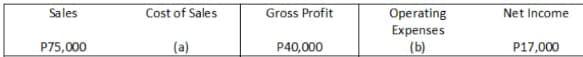 Sales
Cost of Sales
Gross Profit
Operating
Expenses
(b)
Net Income
P75,000
(a)
P40,000
P17,000
