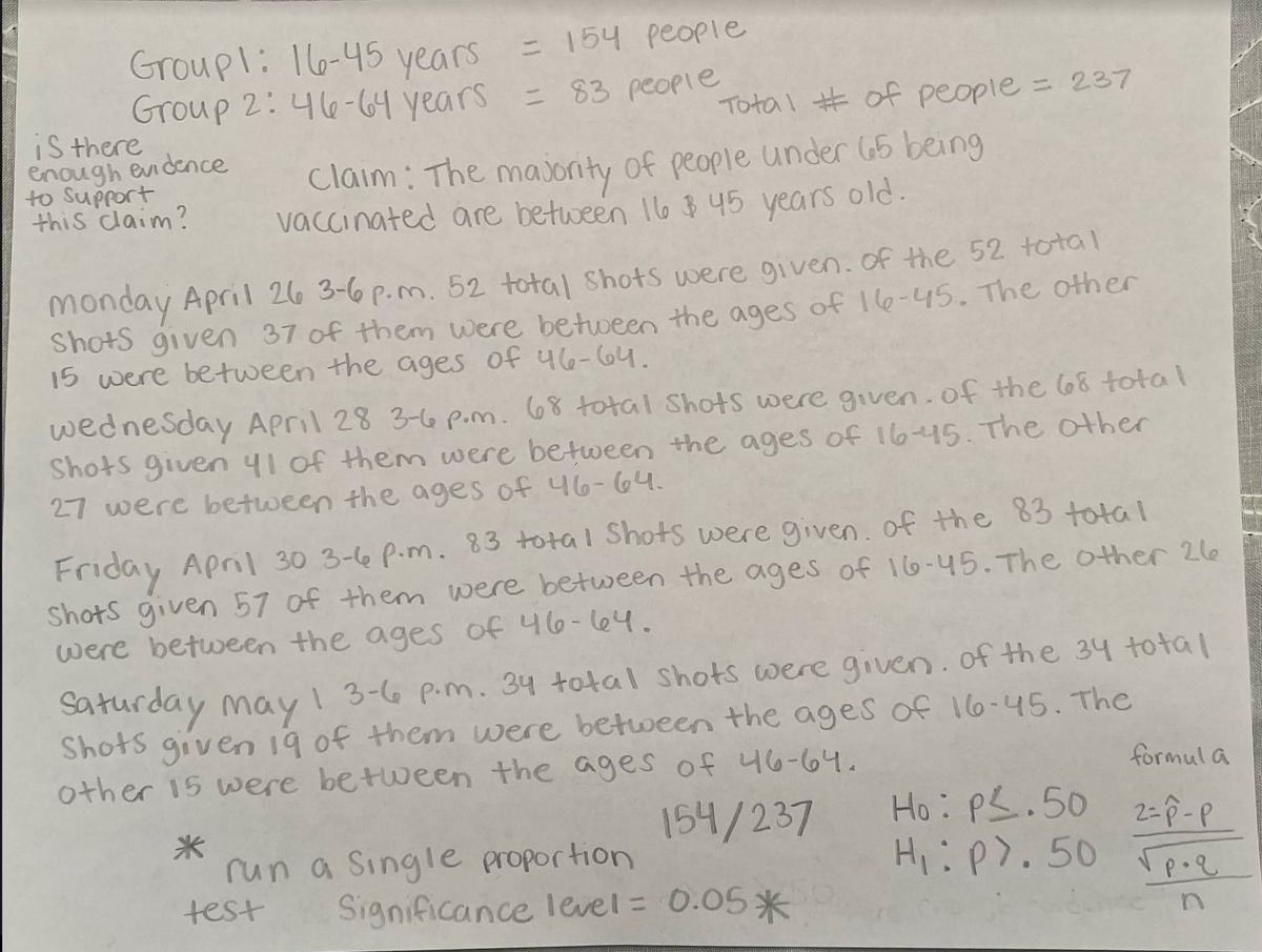 = 154 people
Groupl: I6-45 years
Group 2:46-64 years
= 83 people
Total # of people = 237
iS there
Claim: The maJonity of people under 65 being
vaccinated are between I6 B 45 years old.
evidence
enough
to Support
this cdaim?
Monday April 26 3-6 p.m. 52 total Shots were given.of the 52 totoal
Shots given 37 of them were betwpeeo the ages of 16-45.The other
15 were between the ages of 46- 64.
wedneSday April 28 3-6 p.m. 68 total Shots were given.of the 68 total
Shołs given 41 of them were between the ages of I645. The other
27 were between the ages of 46-64.
Friday April 30 3-4 P.m. 83 total Shots were given. of the 83 total
Shots given 57 of them were between the ages of 16-45.The otherC 26
were between the ages of 46-le4.
Saturday may
3-6 p.m. 34 total Shots were given.of the 34 total
Shots given 19 of them were between the ages of 16-45. The
other 15 were between the ages of 46-64.
formul a
154/237
Ho: PS.50
2-8-P
run a Single proportion
Significance level = 0.05*
Hiip).50 rpae
test
