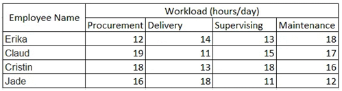 Workload (hours/day)
|Supervising
Employee Name
Procurement Delivery
Maintenance
Erika
12
14
13
18
Claud
Cristin
Jade
19
11
15
17
18
13
18
16
16
18
11
12
