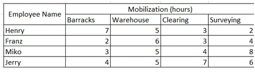 Mobilization (hours)
Employee Name
|Clearing
Warehouse
5
Barracks
Surveying
Henry
Franz
7
2
3
4
Miko
3
4
8
Jerry
4
5
6.
