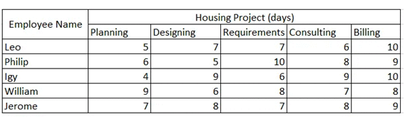 Housing Project (days)
Requirements Consulting
Employee Name
Planning
Designing
Billing
Leo
7
6.
10
Philip
6.
10
8.
lgy
William
6.
9.
10
8
7
8.
Jerome
7
8
7
N 00
9 6 00
