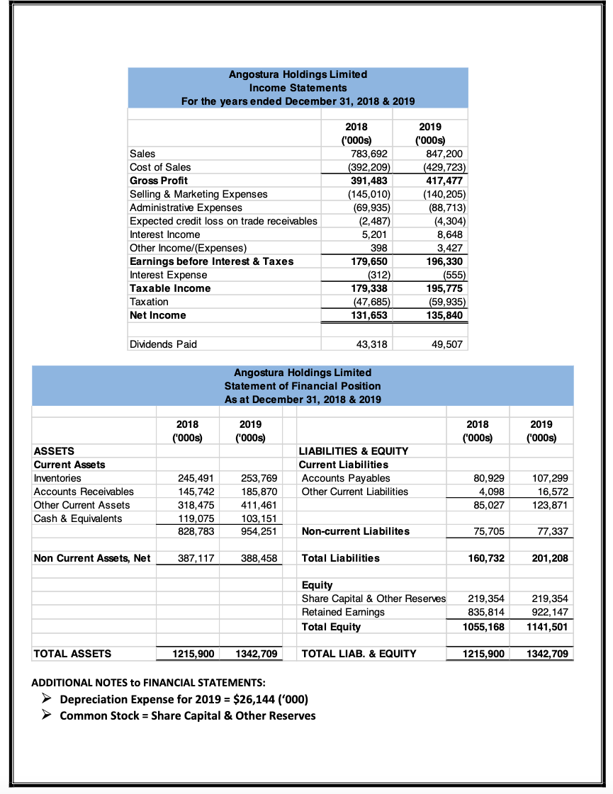 Angostura Holdings Limited
Income Statements
For the years ended December 31, 2018 & 2019
2018
2019
('000s)
783,692
('000s)
847,200
Sales
Cost of Sales
(392,209)
391,483
(429,723)
417,477
Gross Profit
Selling & Marketing Expenses
Administrative Expenses
Expected credit loss on trade receivables
(145,010)
(69,935)
(2,487)
(140,205)
(88,713)
(4,304)
Interest Income
5,201
Other Income/(Expenses)
Earnings before Interest & Taxes
Interest Expense
8,648
3,427
196,330
398
179,650
(312)
179,338
(47,685)
131,653
(555)
195,775
Taxable Income
Taxation
(59,935)
135,840
Net Income
Dividends Paid
43,318
49,507
Angostura Holdings Limited
Statement of Financial Position
As at December 31, 2018 & 2019
2018
2019
2018
2019
('000s)
('000s)
('000s)
('000s)
ASSETS
LIABILITIES & EQUITY
Current Assets
Current Liabilities
Accounts Payables
107,299
16,572
Inventories
245,491
253,769
80,929
Accounts Receivables
185,870
411,461
145,742
Other Current Liabilities
4,098
Other Current Assets
318,475
85.027
123,871
Cash & Equivalents
103, 151
954,251
119,075
828,783
Non-current Liabilites
75,705
77,337
Non Current Assets, Net
387,117
388,458
Total Liabilities
160,732
201,208
Equity
Share Capital & Other Reserves
Retained Earnings
Total Equity
219,354
219,354
835,814
922,147
1055,168
1141,501
TOTAL ASSETS
1215,900
1342,709
TOTAL LIAB. & EQUITY
1215,900
1342,709
ADDITIONAL NOTES to FINANCIAL STATEMENTS:
> Depreciation Expense for 2019 = $26,144 ('000)
Common Stock = Share Capital & Other Reserves
