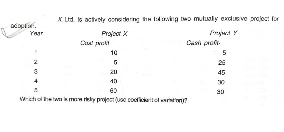 X Ltd. is actively considering the following two mutually exclusive project for
adoption.
Year
Project X
Cost profit
Project Y
Cash profit.
1
10
: 5
2
5
25
3
20
45
4
40
30
5
60
30
Which of the two is more risky project (use coefficient of variation)?
