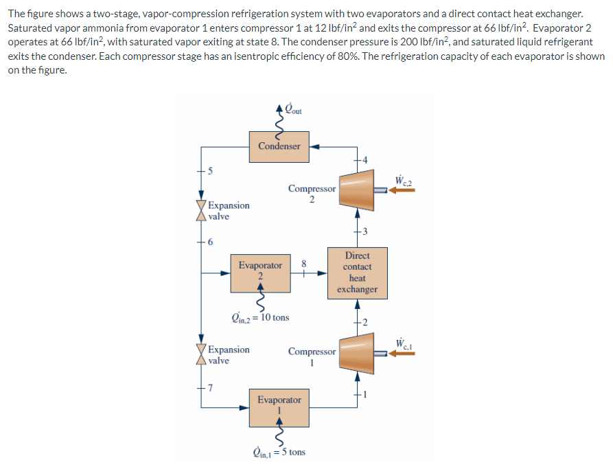 The figure shows a two-stage, vapor-compression refrigeration system with two evaporators and a direct contact heat exchanger.
Saturated vapor ammonia from evaporator 1 enters compressor 1 at 12 Ibf/in? and exits the compressor at 66 lbf/in?. Evaporator 2
operates at 66 Ibf/in?, with saturated vapor exiting at state 8. The condenser pressure is 200 lbf/in², and saturated liquid refrigerant
exits the condenser. Each compressor stage has an isentropic efficiency of 80%. The refrigeration capacity of each evaporator is shown
on the figure.
Qout
Condenser
Compressor
Expansion
valve
Direct
8
Evaporator
2
contact
heat
exchanger
Qin 2 = 10 tons
'Expansion
valve
Compressor
1
Evaporator
Qin,1 = 5 tons
