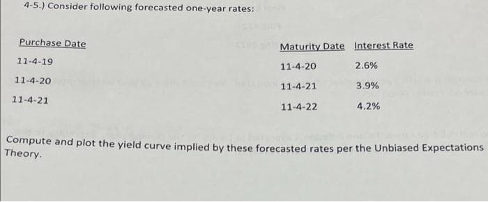 4-5.) Consider following forecasted one-year rates:
Purchase Date
Maturity Date Interest Rate
11-4-19
11-4-20
2.6%
11-4-20
11-4-21
3.9%
11-4-21
11-4-22
4.2%
Compute and plot the yield curve implied by these forecasted rates per the Unbiased Expectations
Theory.
