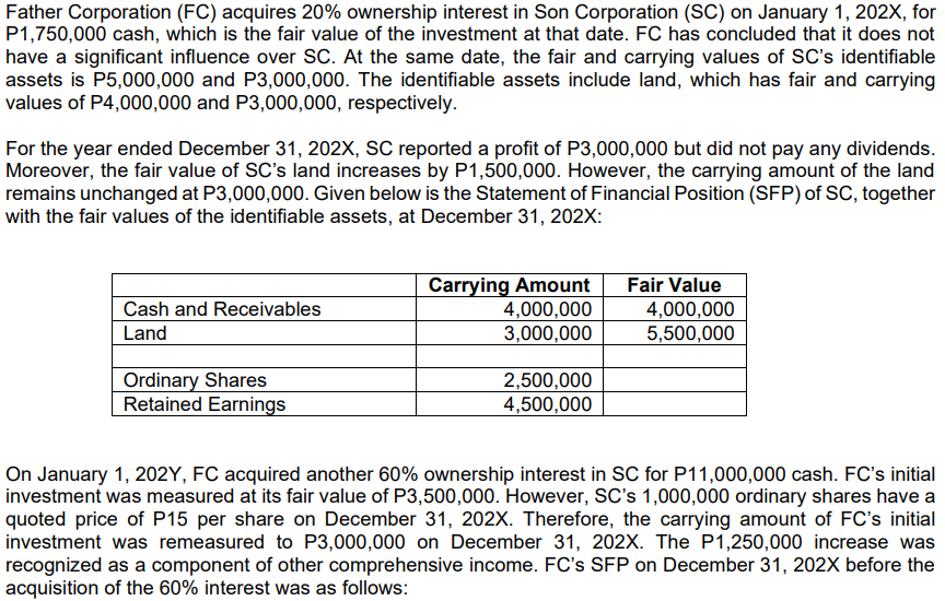 Father Corporation (FC) acquires 20% ownership interest in Son Corporation (SC) on January 1, 202X, for
P1,750,000 cash, which is the fair value of the investment at that date. FC has concluded that it does not
have a significant influence over SC. At the same date, the fair and carrying values of SC's identifiable
assets is P5,000,000 and P3,000,000. The identifiable assets include land, which has fair and carrying
values of P4,000,000 and P3,000,000, respectively.
For the year ended December 31, 202X, SC reported a profit of P3,000,000 but did not pay any dividends.
Moreover, the fair value of SC's land increases by P1,500,000. However, the carrying amount of the land
remains unchanged at P3,000,000. Given below is the Statement of Financial Position (SFP) of SC, together
with the fair values of the identifiable assets, at December 31, 202X:
Carrying Amount
4,000,000
3,000,000
Fair Value
Cash and Receivables
4,000,000
Land
5,500,000
Ordinary Shares
Retained Earnings
2,500,000
4,500,000
On January 1, 202Y, FC acquired another 60% ownership interest in SC for P11,000,000 cash. FC's initial
investment was measured at its fair value of P3,500,000. However, SC's 1,000,000 ordinary shares have a
quoted price of P15 per share on December 31, 202X. Therefore, the carrying amount of FC's initial
investment was remeasured to P3,000,000 on December 31, 202X. The P1,250,000 increase was
recognized as a component of other comprehensive income. FC's SFP on December 31, 202X before the
acquisition of the 60% interest was as follows:
