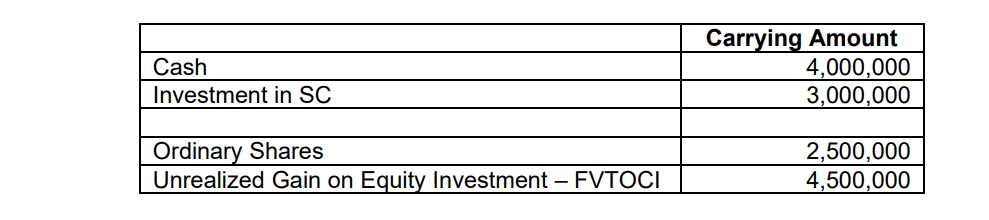 Carrying Amount
4,000,000
3,000,000
Cash
Investment in SC
Ordinary Shares
Unrealized Gain on Equity Investment – FVTOCI
2,500,000
4,500,000
