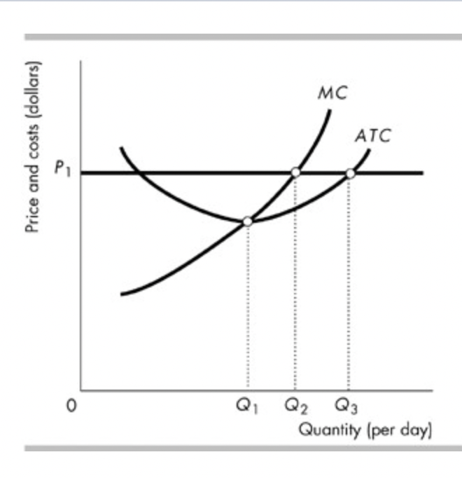 Price and costs (dollars)
0
Q₁
MC
ATC
Q2 Q3
Quantity (per day)