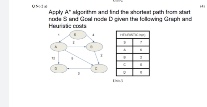 Q No 2 a)
Apply A* algorithm and find the shortest path from start
node S and Goal node D given the following Graph and
Heuristic costs
HEURISTIC h(n)
2
S
A
6
12
B
D
Unit-3
(3
NOO
с
D