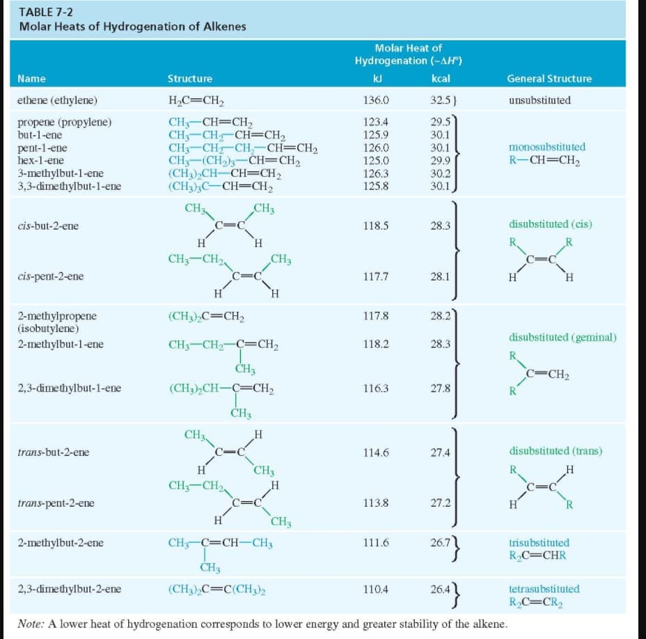 TABLE 7-2
Molar Heats of Hydrogenation of Alkenes
Molar Heat of
Hydrogenation (-AH")
Name
Structure
kJ
kcal
General Structure
ethene (ethylene)
H,C=CH2
136.0
32.5}
unsubstituted
CH3-CH=CH,
CH3-CH CH=CH2
CH3-CH CH,-CH=CH2
CH3-(CH)3-CH=CH2
(CH3),CH-CH=CH2
(CH3),C-CH=CH2
propene (propylene)
123.4
29.5
but-1-ene
125.9
126.0
30.1
monosubstituted
pent-1-ene
hex-1-ene
30.1
125.0
R-CH=CH2
3-methylbut-1-ene
3,3-dimethylbut-1-ene
126.3
125.8
29.9
30.2
30.1
CH3
CH3
cis-but-2-ene
118.5
28.3
disubstituted (cis)
H
H.
R.
R
CH3-CH2
CH3
cis-pent-2-ene
117.7
28.1
H
H.
H
H.
2-methylpropene
(isobutylene)
2-methylbut-1-ene
(CH3),C=CH2
117.8
28.2
disubstituted (geminal)
CH3-CH2-C=CH2
118.2
28.3
R
c=CH2
R
ČH3
2,3-dimethylbut-1-ene
(CH3),CH-C=CH,
116.3
27.8
ČH3
CH3
H.
trans-but-2-ene
114.6
27.4
disubstituted (trans)
H
CH3
R
C=C
H
CH-CH2
H
trans-pent-2-ene
113.8
27.2
H
R
H
CH3
2-methylbut-2-ene
CH C=CH-CH3
111.6
trisubstituted
RC=CHR
ČH3
2,3-dimethylbut-2-ene
(CH3),C=C(CH3)2
110.4
26.4
tetrasubstituted
R,C=CR2
Note: A lower heat of hydrogenation corresponds to lower energy and greater stability of the alkene.
