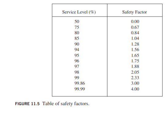 Service Level (%)
Safety Factor
50
0.00
75
0.67
80
0.84
85
1.04
90
1.28
94
1.56
95
1.65
96
1.75
97
1.88
98
2.05
99
2.33
99.86
3.00
99.99
4.00
FIGURE 11.5 Table of safety factors.
