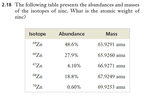 2.18 The following table presents the abundances and masses
of the isotopes of zinc. What is the atomic weight of
zinc?
Isotope
Abundance
Mass
64Zn
48.6%
63.9291 amu
66Zn
27.9%
65.9260 amu
67Zn
4.10%
66.9271 amu
68Zn
18.8%
67.9249 amu
70Zn
0.60%
69.9253 amu
