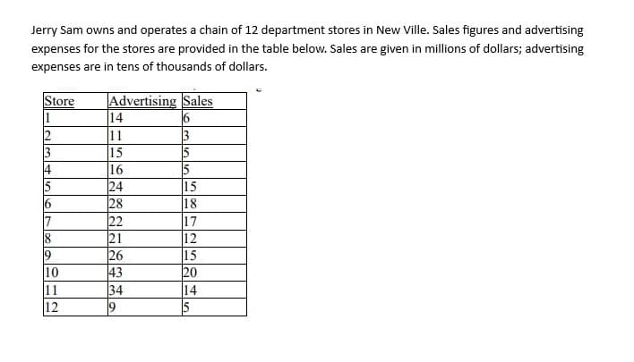 Jerry Sam owns and operates a chain of 12 department stores in New Ville. Sales figures and advertising
expenses for the stores are provided in the table below. Sales are given in millions of dollars; advertising
expenses are in tens of thousands of dollars.
Store Advertising Sales
6
3
5
2
3
14
5
6
17
18
19
10
11
12
14
11
15
16
24
28
22
21
26
43
34
9
5
15
18
17
12
15
20
14
5