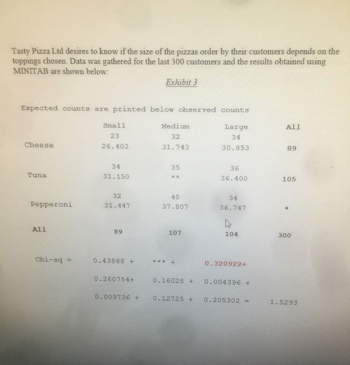 Tasty Pizza Ltd desires to know if the size of the pizzas order by their customers depends on the
toppings chosen. Data was gathered for the last 300 customers and the results obtained using
MINITAB are shown below:
Exhibit 3
Expected counts are printed below observed counts
Small
Medium
Large
All
23
32
34
Cheese
26.403
31.743
30.853
89
34
35
36
Tuna
31.150
36.400
105
32
40
34
Pepperoni
31.447
37.807
36.747
All
89
107
104
300
Chi-sq =
0.43868 +
***
0.320922+
0.260754+
0.16028 +
0.004396 +
0.009736 + 0.12725 + 0.205302 =
1.5293
