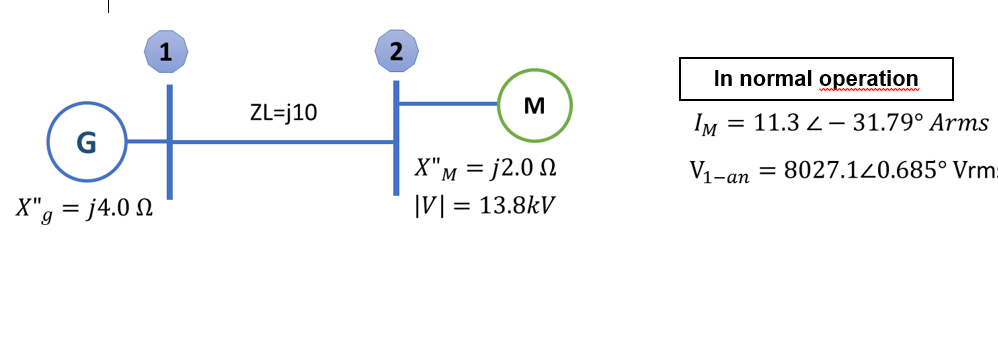 1
In normal operation
M
ZL=j10
IM =
= 11.3 2- 31.79° Arms
G
X"M = j2.0 N
V1-an
= 8027.120.685° Vrm:
X"g = j4.0 N
|V] = 13.8kV

