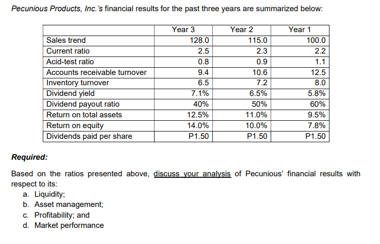 Pecunious Products, Inc.'s financial results for the past three years are summarized below:
Year 3
Year 2
Year 1
Sales trend
128.0
115.0
100.0
Current ratio
2.5
2.3
2.2
Acid-test ratio
0.8
0.9
1.1
Accounts receivable turnover
Inventory turnover
Dividend yield
Dividend payout ratio
9.4
10.6
12.5
6.5
7.2
8.0
7.1%
6.5%
5.8%
40%
50%
60%
Return on total assets
12.5%
11.0%
9.5%
Return on equity
Dividends paid per share
14.0%
10.0%
7.8%
P1.50
P1.50
P1.50
Required:
Based on the ratios presented above, discuss your analysis of Pecunious' financial results with
respect to its:
a. Liquidity;
b. Asset management;
c. Profitability; and
d. Market performance
