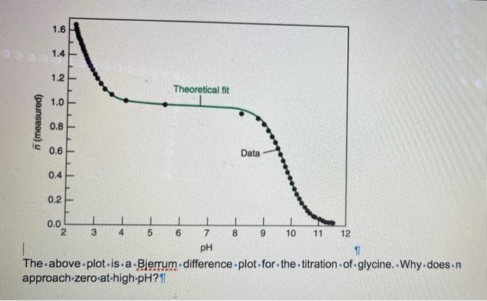 1.6
1.4
1.2
Theoretical fit
1.0
0.8
0.6
Data
0.4
0.2
0.0
4
5
6.
7
8.
9
10
11
12
pH
The above plot-is.a Bjerrum.difference plot-for-the titration-of glycine. Why does-n
approach-zero-at-high-pH?1
n (measured)
2.
