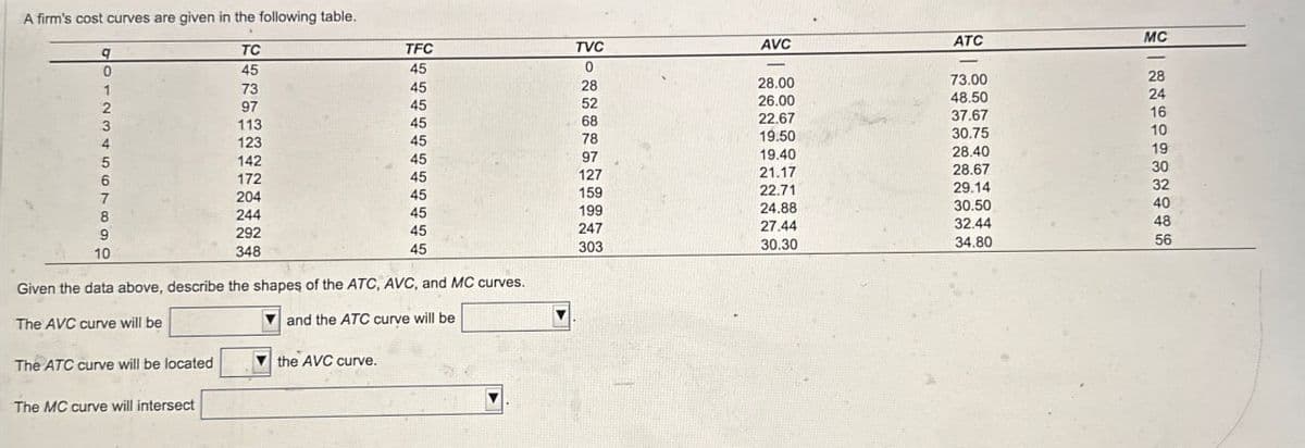 A firm's cost curves are given in the following table.
TC
0
45
73
2
97
3
113
4
123
5
142
6
172
7
204
8
244
44444444444
TFC
TVC
AVC
ATC
MC
45
0
45
28
28.00
73.00
28
45
52
26.00
48.50
24
45
68
22.67
37.67
16
45
78
19.50
30.75
10
45
97
19.40
28.40
19
45
127
21.17
28.67
30
45
159
22.71
29.14
45
199
24.88
30.50
32
40
9
292
45
247
27.44
32.44
48
10
348
45
303
30.30
34.80
56
Given the data above, describe the shapes of the ATC, AVC, and MC curves.
The AVC curve will be
and the ATC curve will be
The ATC curve will be located
the AVC curve.
The MC curve will intersect