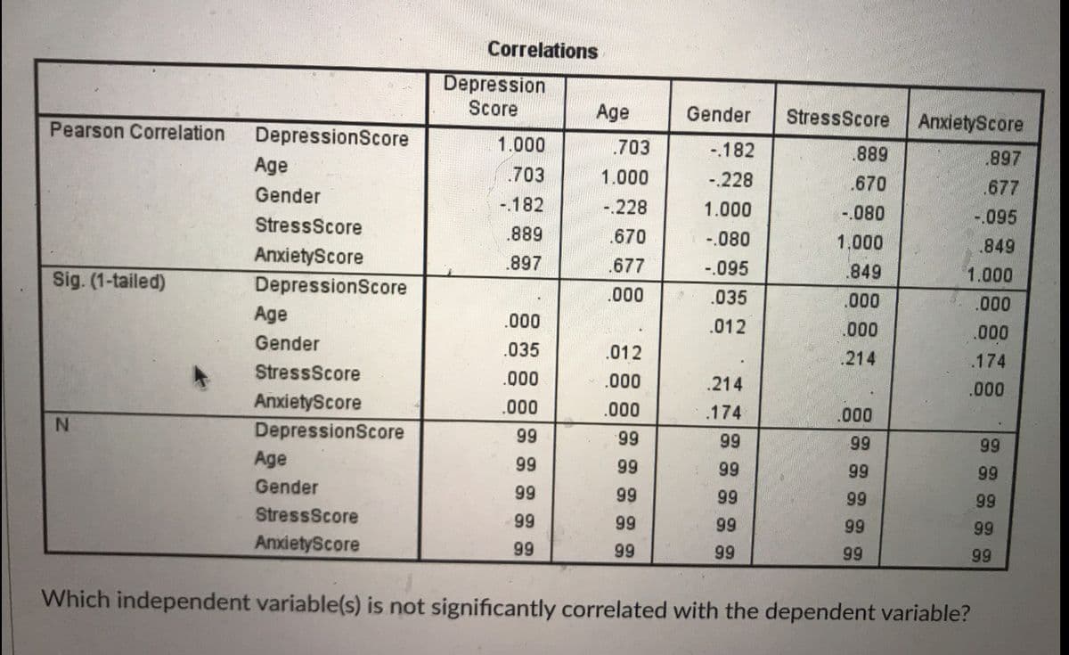 Correlations
Depression
Score
Age
Gender
StressScore
AnxietyScore
Pearson Correlation
DepressionScore
1.000
.703
-182
.889
.897
Age
1.703
1.000
-.228
.670
.677
Gender
-.182
-.228
1.000
-.080
-.095
StressScore
.889
.670
-.080
1,000
.849
AnxietyScore
.897
.677
Sig. (1-tailed)
DepressionScore
-.095
.849
1.000
.000
.035
.000
.000
Age
.000
.012
.000
.000
Gender
.035
.012
.214
.174
StressScore
.000
.000
.214
.000
AnxietyScore
.000
.000
.174
.000
N.
DepressionScore
99
99
99
99
99
Age
99
99
99
99
99
Gender
99
99
99
99
99
StressScore
99
99
99
66
99
AnxietyScore
99
99
99
99
99
Which independent variable(s) is not significantly correlated with the dependent variable?
