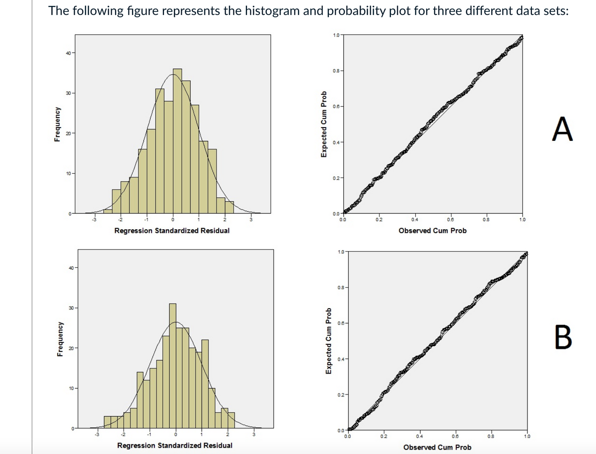 The following figure represents the histogram and probability plot for three different data sets:
1.0
40
0.8-
30 -
A
10 -
02-
0.0+
0.0
04
-1
02
0.6
0.8
1.0
Regression Standardized Residual
Observed Cum Prob
1.0-
40-
08-
30 -
0.6-
0.4-
10-
02-
0.0
0.0
02
0.6
08
1.0
Regression Standardized Residual
Observed Cum Prob
Frequency
kɔuənbəs
Expected Cum Prob
Expected Cum Prob
B
