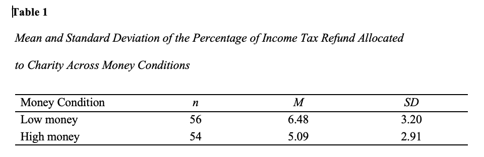 Table 1
Mean and Standard Deviation of the Percentage of Income Tax Refund Allocated
to Charity Across Money Conditions
Money Condition
M
SD
n
Low money
56
6.48
3.20
High money
54
5.09
2.91
