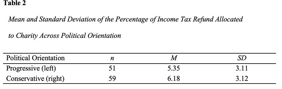 Table 2
Mean and Standard Deviation of the Percentage of Income Tax Refund Allocated
to Charity Across Political Orientation
Political Orientation
n
M
SD
Progressive (left)
Conservative (right)
51
5.35
3.11
59
6.18
3.12
