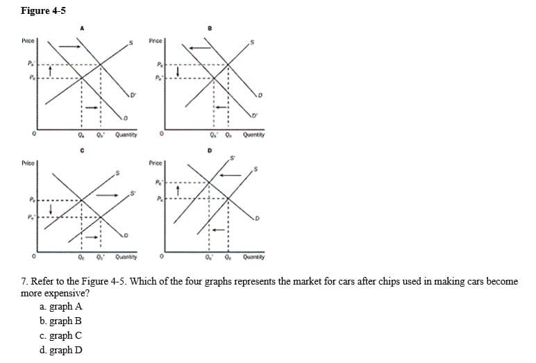 Figure 4-5
永
Price
Prce
1.
Quantity
Quentity
Price
Price
Quantity
Quantity
7. Refer to the Figure 4-5. Which of the four graphs represents the market for cars after chips used in making cars become
more expensive?
a. graph A
b. graph B
c. graph C
d. graph D
