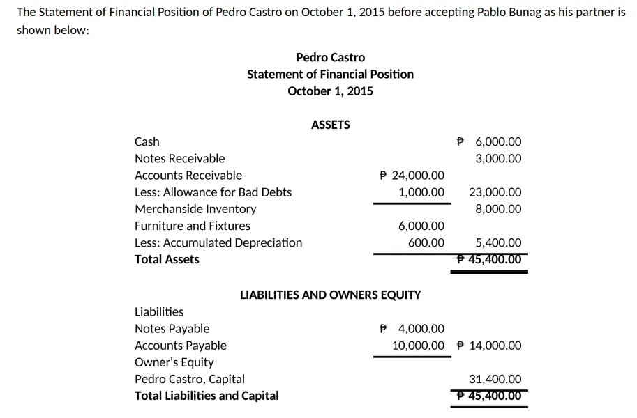 The Statement of Financial Position of Pedro Castro on October 1, 2015 before accepting Pablo Bunag as his partner is
shown below:
Pedro Castro
Statement of Financial Position
October 1, 2015
ASSETS
Cash
P 6,000.00
Notes Receivable
3,000.00
Accounts Receivable
P 24,000.00
Less: Allowance for Bad Debts
1,000.00
23,000.00
Merchanside Inventory
8,000.00
Furniture and Fixtures
6,000.00
Less: Accumulated Depreciation
600.00
5,400.00
Total Assets
P 45,400.00
LIABILITIES AND OWNERS EQUITY
Liabilities
P 4,000.00
Notes Payable
Accounts Payable
Owner's Equity
Pedro Castro, Capital
Total Liabilities and Capital
10,000.00 P 14,000.00
31,400.00
P 45,400.00
