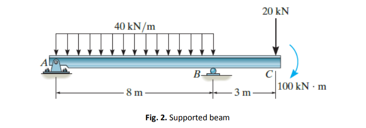 20 kN
40 kN/m
B-
100 kN · m
8 m
3 m
Fig. 2. Supported beam

