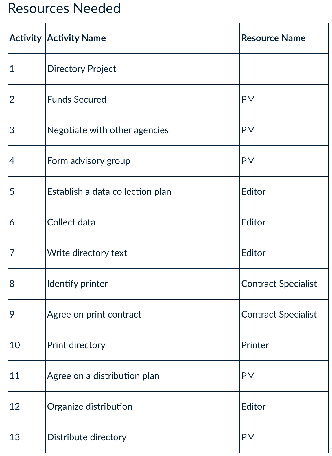 Resources Needed
Activity Activity Name
Resource Name
1
Directory Project
Funds Secured
PM
Negotiate with other agencies
PM
Form advisory group
PM
Establish a data collection plan
Editor
6
Collect data
Editor
7
Write directory text
Editor
Identify printer
Contract Specialist
9
Agree on print contract
Contract Specialist
10
Print directory
Printer
11
Agree on a distribution plan
PM
12
Organize distribution
Editor
13
Distribute directory
PM
4-
00
