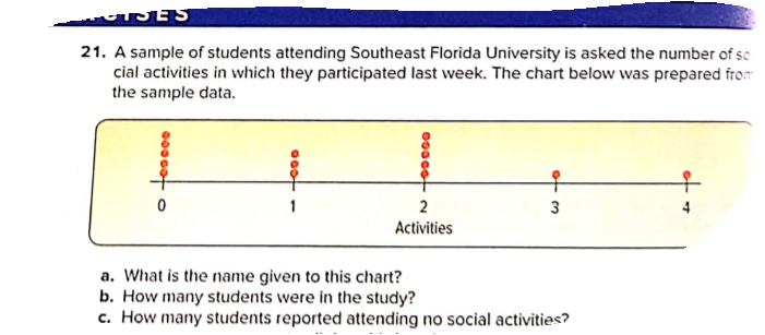 SES
21. A sample of students attending Southeast Florida University is asked the number of sc
cial activities in which they participated last week. The chart below was prepared from
the sample data.
to
2
3
Activities
a. What is the name given to this chart?
b. How many students were in the study?
c. How many students reported attending no social activities?
0000t o
