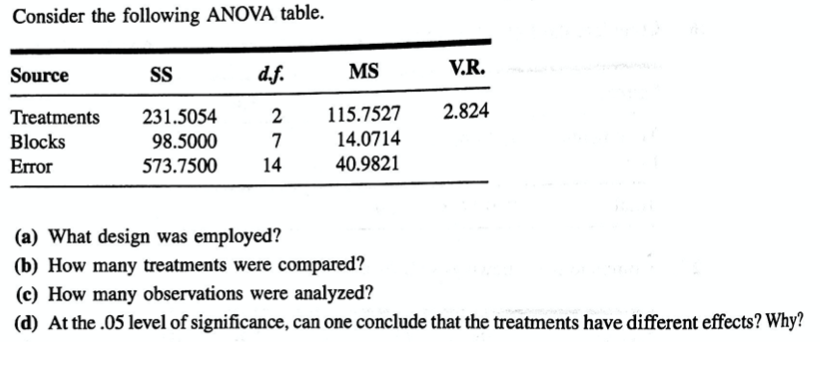 Consider the following ANOVA table.
Source
S
d.f.
MS
V.R.
Treatments
231.5054
2
115.7527
2.824
Blocks
98.5000
7
14.0714
Error
573.7500
14
40.9821
(a) What design was employed?
(b) How many treatments were compared?
(c) How many observations were analyzed?
(d) At the .05 level of significance, can one conclude that the treatments have different effects? Why?
