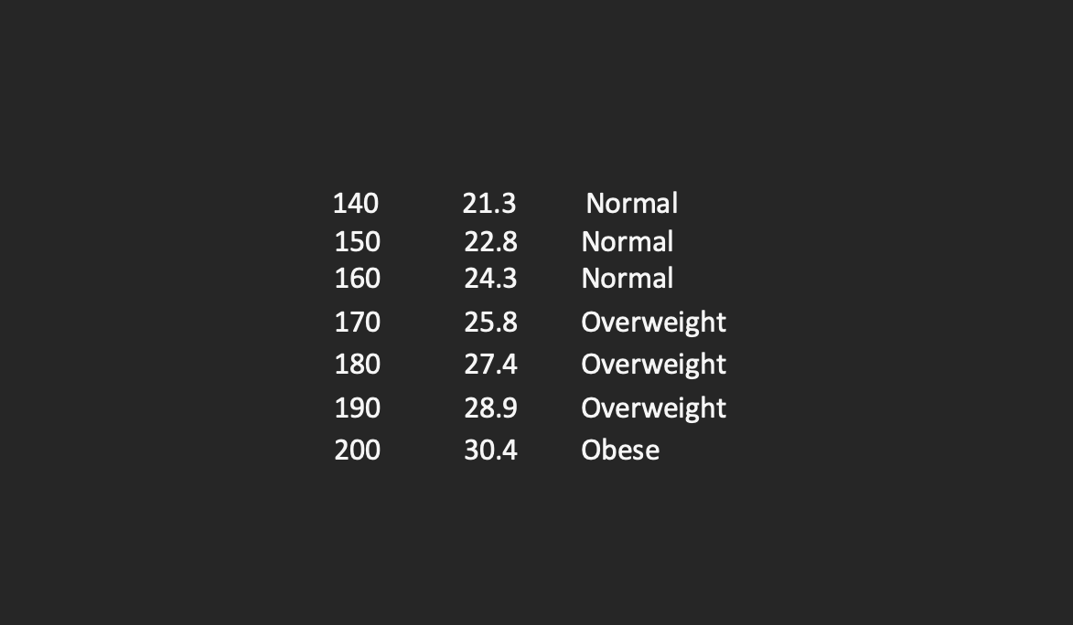 140
21.3
Normal
150
22.8
Normal
160
24.3
Normal
Overweight
Overweight
170
25.8
180
27.4
190
28.9
Overweight
200
30.4
Obese
